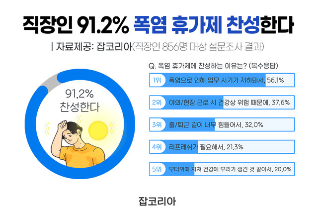 [서울=뉴시스]폭염휴가제에 대한 의견.(그래픽=잡코리아 제공) 2021.8.11 photo@newsis.com *재판매 및 DB 금지