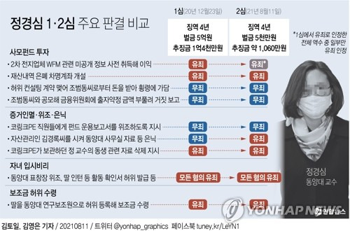 [그래픽] 정경심 1ㆍ2심 주요 판결 비교 (서울=연합뉴스) 김토일 기자 = 서울고법 형사1-2부(엄상필 심담 이승련 부장판사)는 11일 업무방해와 위조사문서 행사, 자본시장법 위반 등 총 15개 혐의로 기소된 정 교수에게 1심과 마찬가지로 징역 4년을 선고했다.
    kmtoil@yna.co.kr
    페이스북 tuney.kr/LeYN1 트위터 @yonhap_graphics