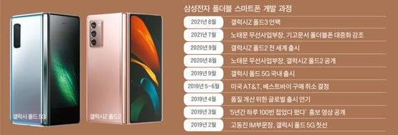 삼성전자 폴더블 스마트폰 개발 과정.
