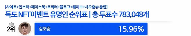 김호중, 또 득표율↑'독도 NFT 작품에 이름을 함께 올리고 싶은 스타' TOP2[8월12일]