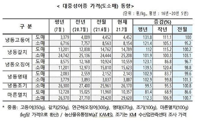 대중성어종 가격 동향 [해양수산부 제공. 재판매 및 DB 금지]