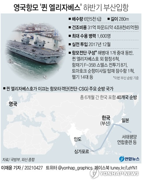 [그래픽] 영국항모 '퀸 엘리자베스' 하반기 부산입항 (서울=연합뉴스) 이재윤 기자 = 27일 국방부는 영국 최신예 항공모함 '퀸 엘리자베스호'(6만5천t급)가 올해 하반기 한국을 공식 방문한다고 밝혔다.
    yoon2@yna.co.kr
    트위터 @yonhap_graphics  페이스북 tuney.kr/LeYN1