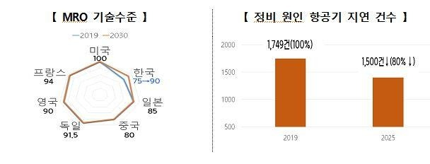 국내 MRO 기술 수준 [국토교통부 제공. 재판매 및 DB 금지]