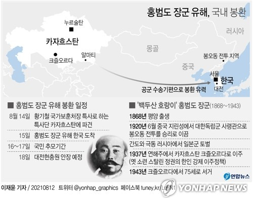 [그래픽] 홍범도 장군 유해, 국내 봉환 (서울=연합뉴스) 이재윤 기자 = 백두산과 만주 벌판을 누비며 일본군을 토벌해 '독립전쟁의 전설'로 통하는 홍범도 장군의 유해 봉환이 올해 광복절에 이뤄진다고 12일 청와대가 밝혔다.
    yoon2@yna.co.kr
    트위터 @yonhap_graphics  페이스북 tuney.kr/LeYN1