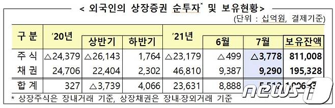 외국인의 7월 국내주식투자 순매수 현황(금융감독원 제공)© 뉴스1