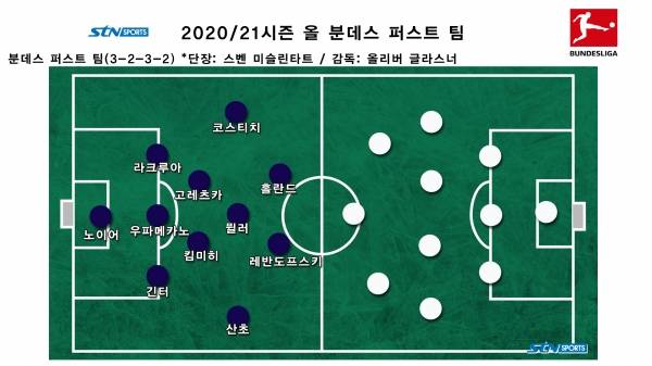2020/21시즌 올 분데스 퍼스트 팀. 사진｜이형주 기자 제작