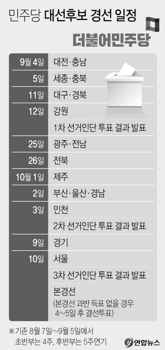 [그래픽] 민주당 대선후보 경선 일정 [그래픽] 민주당 대선후보 경선 일정 (서울=연합뉴스) 김영은 기자 = 더불어민주당은 19일 대선후보 경선 일정을 5주 연기하기로 했다. 0eun@yna.co.kr 트위터 @yonhap_graphics 페이스북 tuney.kr/LeYN1 (끝)