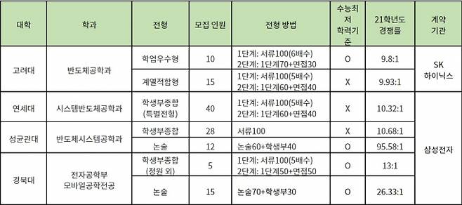 2022학년도 일부 대학 계약학과 선발방식 및 작년 경쟁률. 출처: 2022학년도 각 대학 수시모집요강 및 진학어플라이 SMART 경쟁률(2021년 8월 10일 확인)