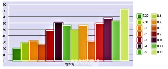 8월13일 0시 기준 경북 코로나19 확진자 2주간 발생 현황 ⓒ시사저널 김영삼