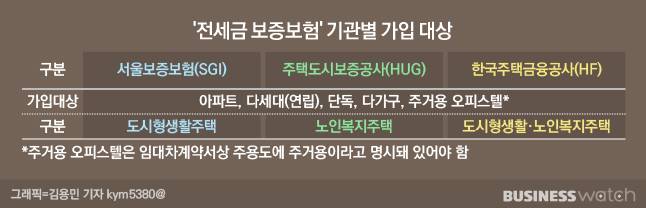전세금 보증보험 기관별 가입대상/그래픽=김용민 기자 kym5380@