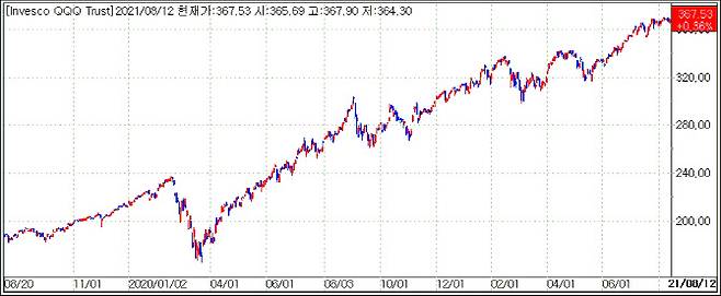 최근 1년 QQQ 주가 추이(제공=마켓포인트)