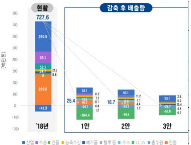 [자료=2050 탄소중립위원회]