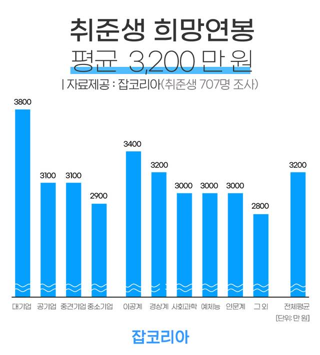 [서울=뉴시스] 신입직 취업시 희망연봉 수준.(그래픽=잡코리아 제공) 2021.8.14 photo@newsis.com *재판매 및 DB 금지