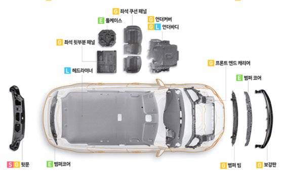 화학업계가 경량화 기술을 적용하고 있는 차량 내외장 소재. 범퍼와 좌석 쿠션용 가벼운 소재를 개발하고 있다. [사진 한화]
