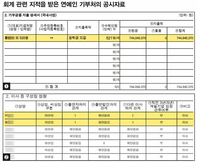 ❶ 전남미래교육재단 공시자료. 기부금 개별 수혜자의 이름을 모두 적지 않았다. ❷ 한국소아암재단 공시자료. 이사진 중 두 사람이 특수관계에 있어 법적 기준을 초과했다.ⓒ국세청 홈택스
