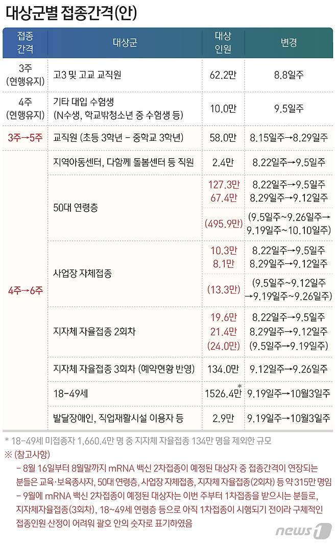 대상자군별 접종 계획(안) 8월 9일, 코로나19 예방접종 대응 추진단 발표 기준. © News1 최수아 디자이너