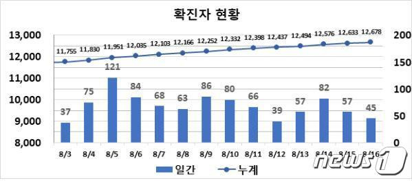 최근 2주간 대구의 코로나19 확진자 발생 추이(대구시 제공)© 뉴스1