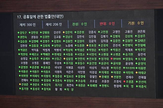 [서울=뉴시스]추상철 기자 = 29일 오후 서울 여의도 국회에서 열린 본회의에서 공휴일에 관한 법률안(대안)이 재석 206인에 찬성 152인, 반대 18인, 기권 36인으로 가결되고 있다. (공동취재사진) 2021.06.29. photo@newsis.com