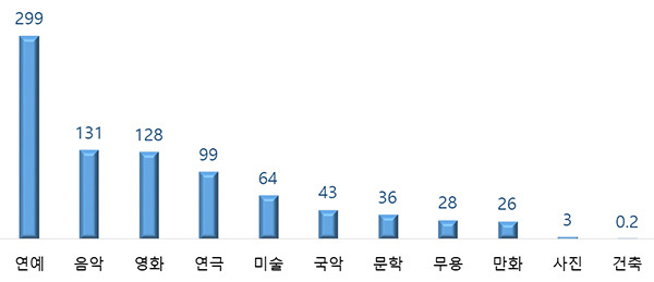 문화예술분야별 피보험자격 신고 건수 누계(백건, 기타 제외).