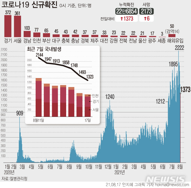 [서울=뉴시스] 17일 0시 기준 누적 코로나19 확진자는 1373명 증가한 22만6854명이다.4차 유행 하루 확진자 수는 지난달 7일부터 42일째 네자릿수다. (그래픽=안지혜 기자)  hokma@newsis.com