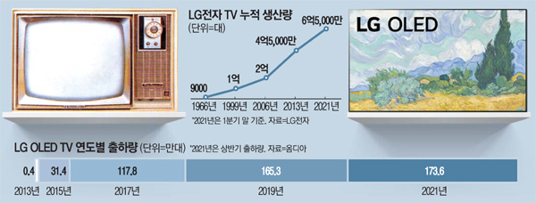 LG전자가 1966년 선보인 국내 첫 흑백 TV `VD-191`(왼쪽)과 2021년형 `LG 올레드 에보 77G1`.