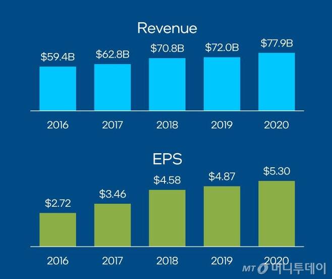 인텔의 연도별 매출(Revenue) 추이(단위: 10억 달러, 윗쪽)와 주당 순이익(EPS: 단위 달러)/자료출처=인텔 IR 자료.