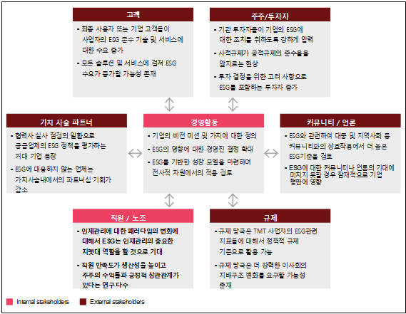 ▲ PWC(2021)를 바탕으로 필자 재구성