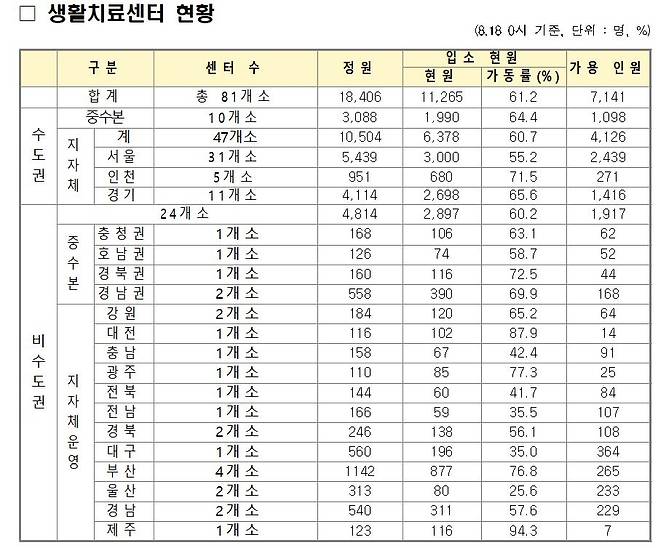 생활치료센터 이용 현황 중앙사고수습본부 제공. 재판매 및 DB 금지