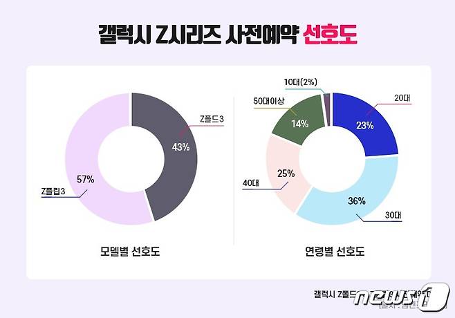 삼성전자의 '갤럭시Z폴드3'와 '갤럭시Z플립3'에 대한 연령별 모델별 선호도. <출처=엠엔프라이스> © 뉴스1