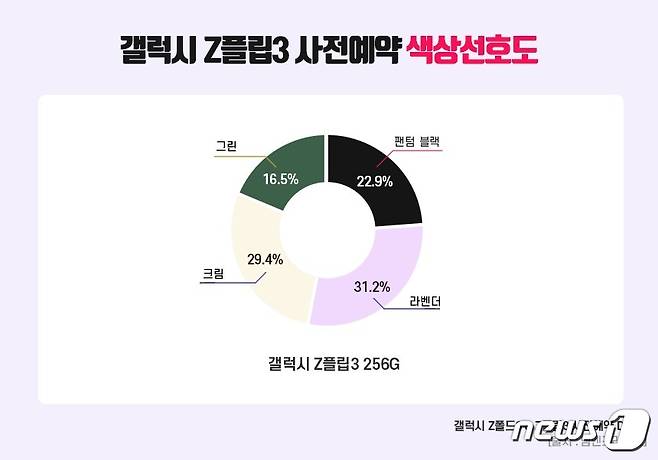 삼성전자의 '갤럭시Z폴드3'와 '갤럭시Z플립3'에 대한 색상별 선호도<출처=엠엔프라이스> © 뉴스1