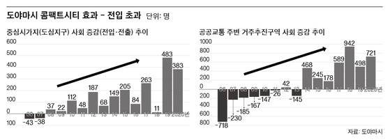도야마시 콤팩트시티 효과