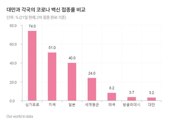 대만과 각국의 코로나 백신 접종률 비교.