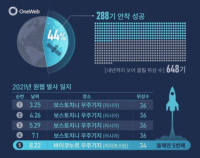 우주 인터넷 기업 원웹 발사 일지  [한화시스템 제공. 재판매 및 DB 금지]