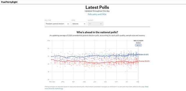 ‘파이브서티에이트’ 누리집 갈무리. 흐릿한 점은 개별 여론조사, 굵은 선은 평균치다.