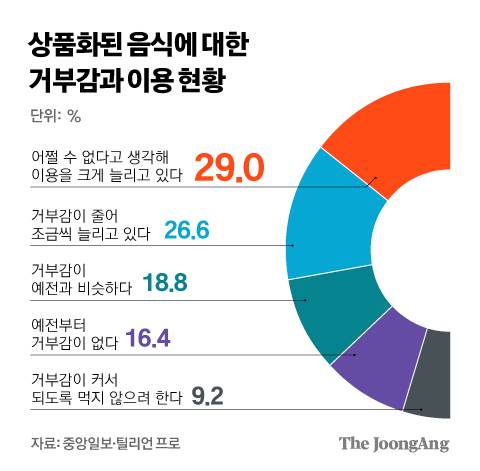 상품화된 음식에 대한 거부감과 이용 현황. 그래픽=김경진 기자 capkim@joongang.co.kr