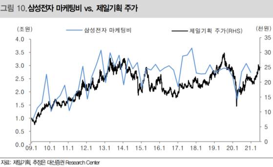 삼성전자 마케팅비와 상관관계가 큰 제일기획 주가. 자료:대신증권