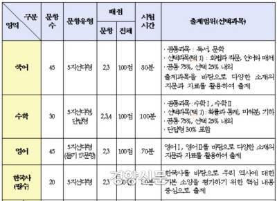 2024학년도 수능 국·영·수·한국사 영역·과목별 출제범위, 문항유형 및 배점
