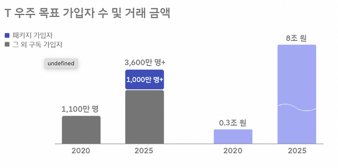 SK텔레콤이 전 국민을 대상으로 하는 신규 구독 브랜드 'T우주'를 출시한다. 목표는 2025년 가입자 3천600만, 거래액 8조원 달성이다.  [사진=SKT 뉴스룸]