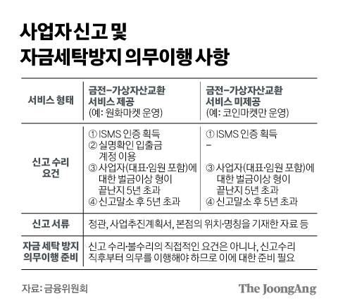 가상자산 사업자 신고 · 자금세탁방지 의무이행 사항. 그래픽=김경진 기자 capkim@joongang.co.kr