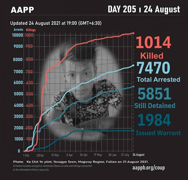 미얀마 정치범지원협회(AAPP)는 군부 쿠데타 205일째를 맞은 지난 24일 미얀마 군부의 총탄에 목숨을 잃은 시민 수를 1007명으로 집계했다. AAPP 화면 갈무리