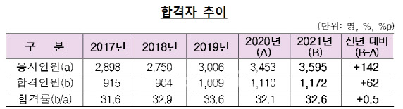 자료=금융감독원