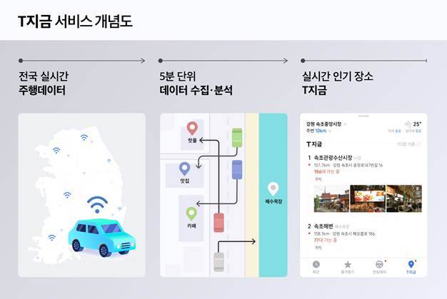 티맵모빌리티는 실시간 인기 장소를 한 눈에 볼 수 있는 'T지금' 서비스를 30일 출시했다. 티맵을 서비스하면서 축적해 놓은 운전자들의 주행 데이터를 활용해 내비게이션에 실시간으로 정보를 제공하는 것은 이번이 처음이다. 티맵은 위치기반 서비스 범위를 확대한다는 계획이다. /이미지=티맵모빌리티.