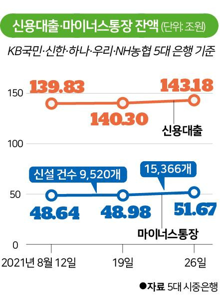 시각물_신용대출 마이너스통장 잔액