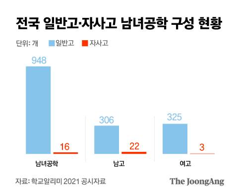 전국 일반고, 자사고 남녀공학 구성 현황. 그래픽=김은교 kim.eungyo@joongang.co.kr