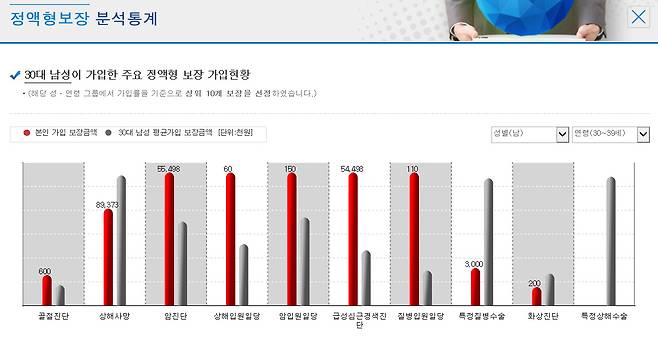 비영리법인인 한국신용정보원은 국내 전체 보험가입자의 보험 보장을 분석해 연령, 성별로 평균 가입 금액을 안내해준다. 30대 남성의 경우 암 진단금은 평균 3500만원, 상해사망보험금은 1억2000만원이다.