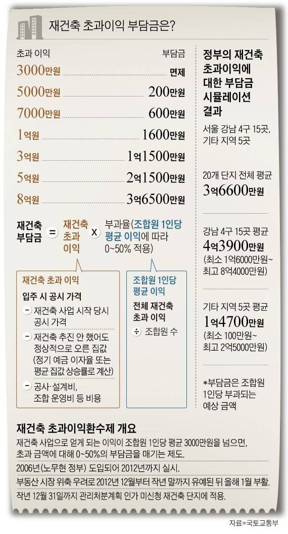재건축 초과이익 환수제는 재건축 사업으로 인한 초과이익에 일정 비율을 곱해 정부가 부담금으로 가져가는 제도다. 2018년 당시 재건축초과이익제도 안내 내용/국토교통부·조선DB