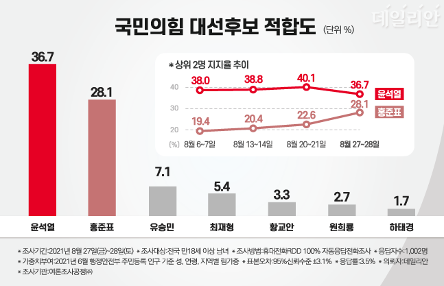 국민의힘 대권주자들만 놓고 대선후보 적합도를 설문한 결과 윤석열 전 검찰총장이 36.7%, 홍준표 전 대표가 28.1%로 양강 후보 사이의 격차가 이달 들어 18.6%p(지난 6~7일)에서 8.6%p까지 좁혀진 것으로 나타났다. ⓒ데일리안 박진희 그래픽디자이너