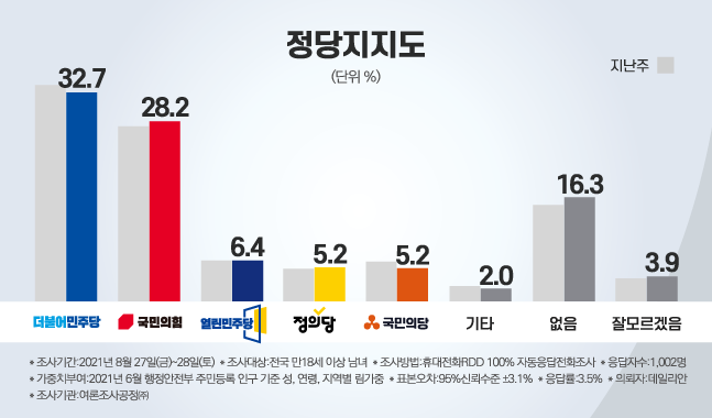 데일리안이 여론조사 전문기관 '여론조사공정㈜'에 의뢰해 실시한 정례조사의 정당 지지도 조사 결과. ⓒ데일리안 박진희 그래픽디자이너