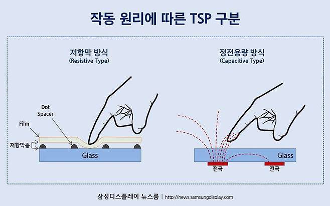 작동 원리에 따른 터치스크린 패널 구분, 출처=삼성디스플레이 뉴스룸