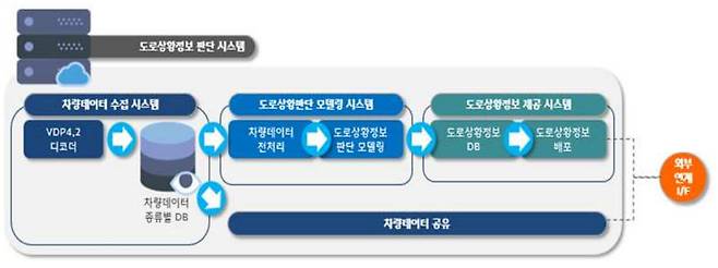 현대오토에버가 개발한 도로상항정보 판단시스템
